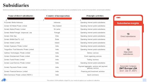 Subsidiaries Of Zomato