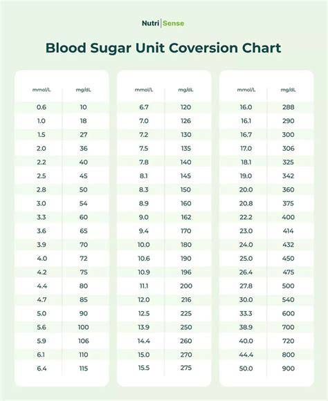 Sugar Conversion Chart