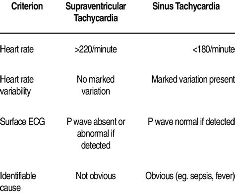 Supraventricular Tachycardia Vs Sinus Tachycardia