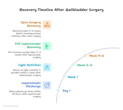 Surgery Recovery Time For Gallbladder