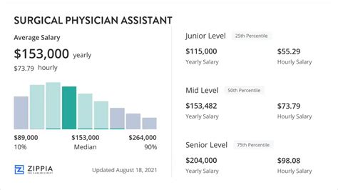 Surgical Pa Salary