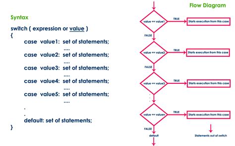 Switch Statement C