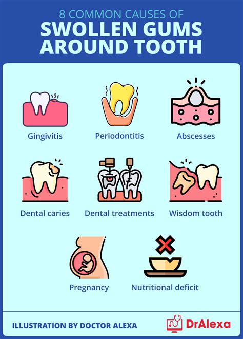 Swollen Gums Around Tooth