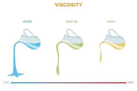 Symbol For Viscosity