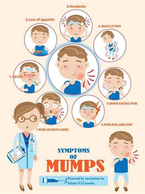 Symptoms Of Mumps