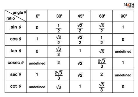 T Ratios Chart