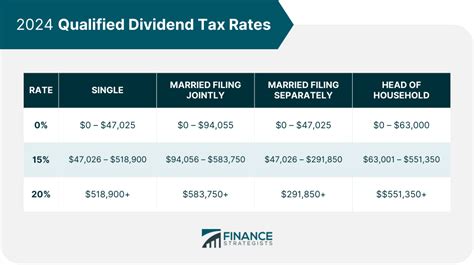 Tax Rate Of Qualified Dividends
