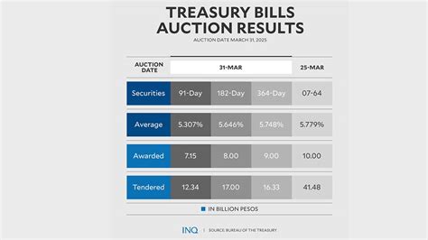 Tbill Rates
