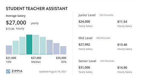 Teacher Assistant Salary