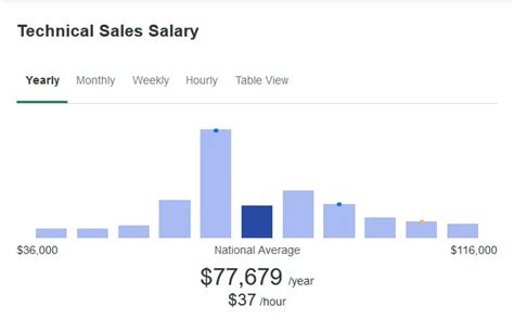 Tech Sales Salary