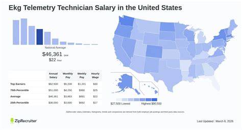 Telemetry Technician Salary