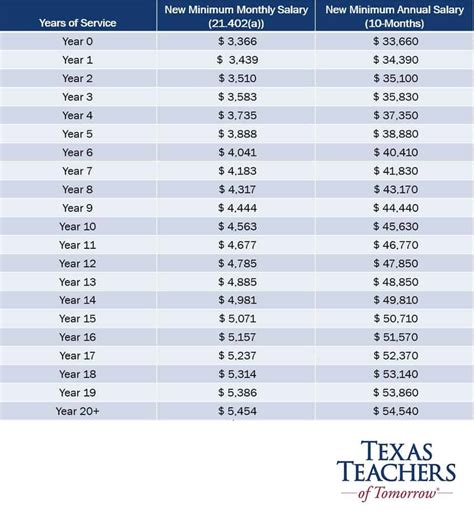 Texas Teacher Salary