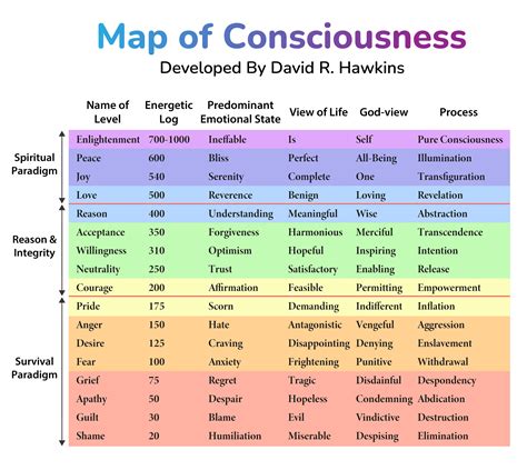 The Map Of Consciousness Explained Summary