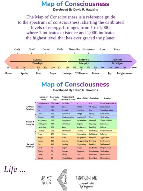 The Map Of Consciousness Explained