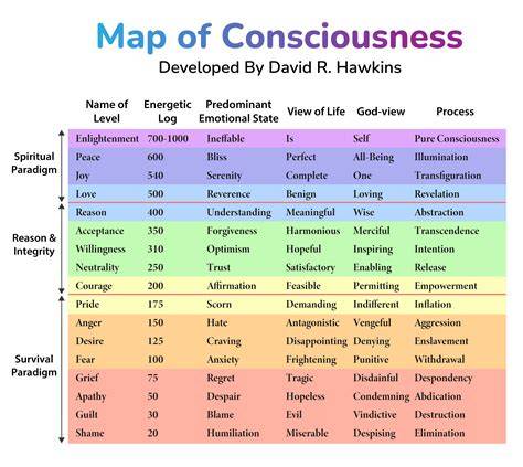 The Maps Of Consciousness