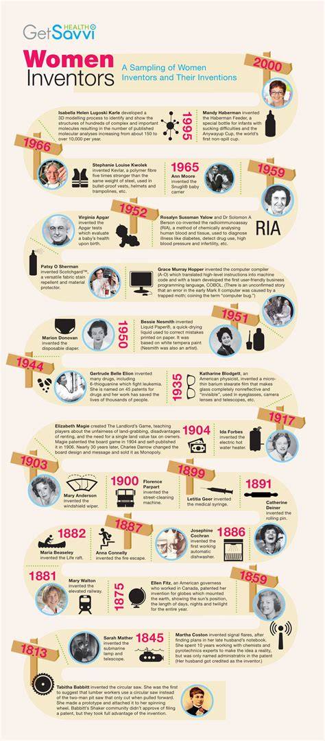 Things Invented By Women