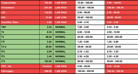 Thyroglobulin Antibody Range