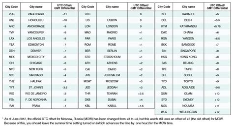 Time Zone G Shock City Code Table