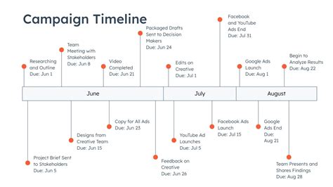 Timeline Of Ad