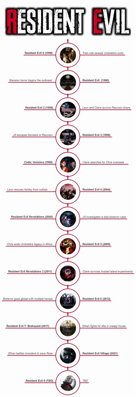 Timeline Of All Resident Evil Games