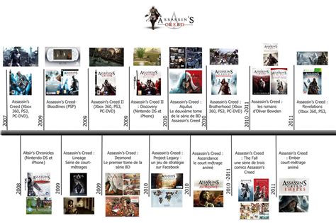 Timeline Of Assassin's Creed Games