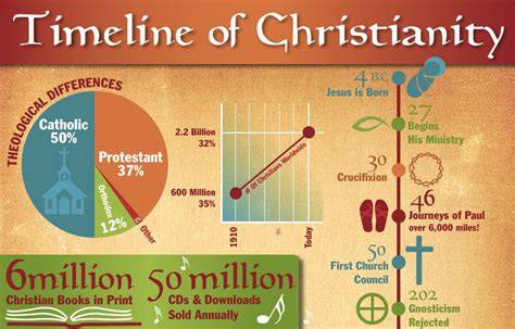 Timeline Of Christianity