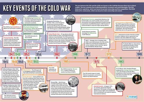 Timeline Of Cold War