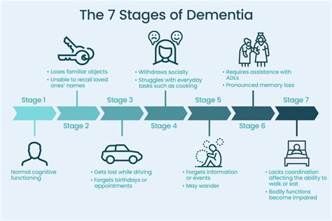 Timeline Of Dementia