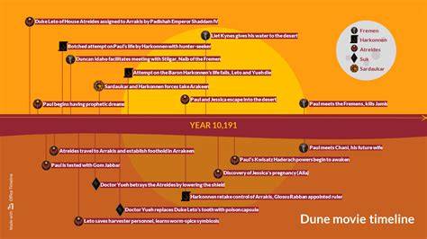 Timeline Of Dune