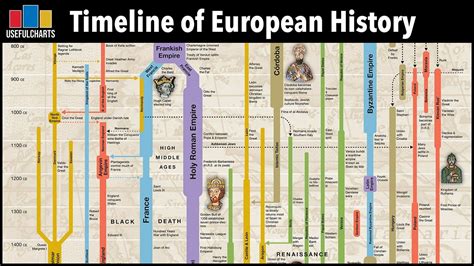 Timeline Of Europe