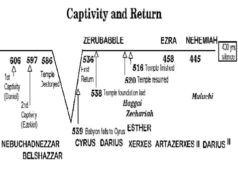 Timeline Of Ezra Nehemiah Haggai Zechariah