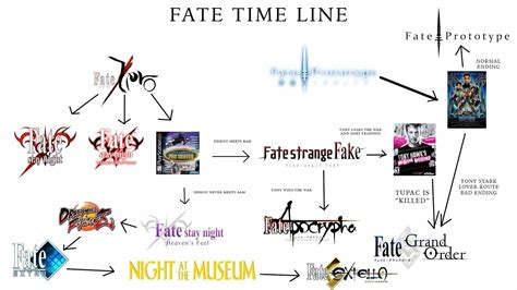 Timeline Of Fate Series
