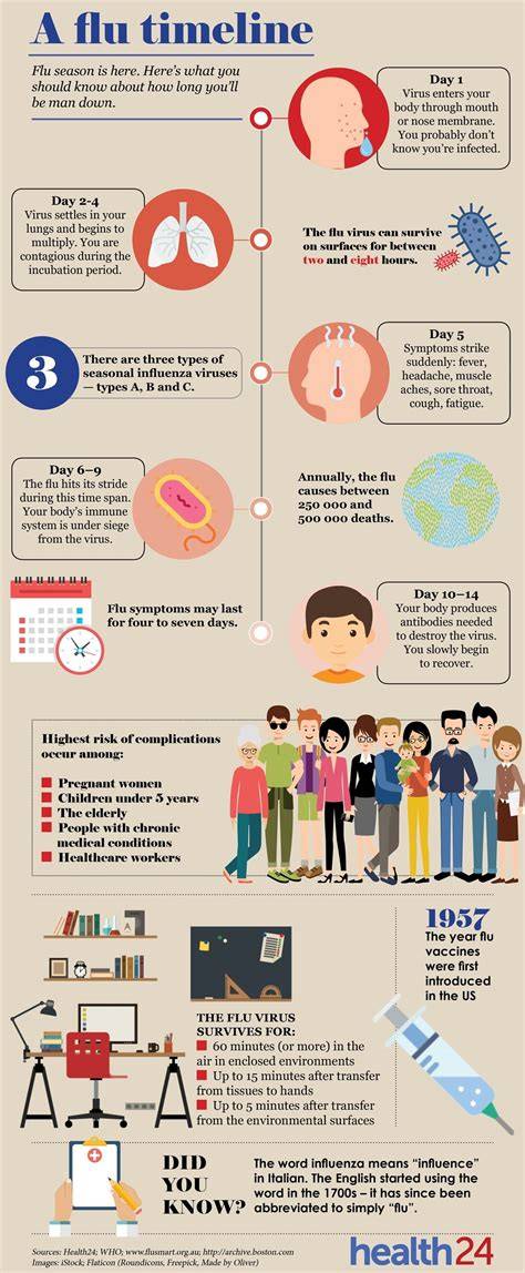 Timeline Of Flu