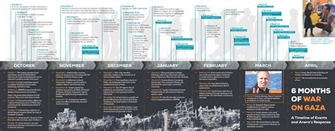 Timeline Of Gaza War