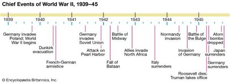 Timeline Of German Invasions Ww2