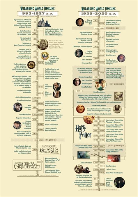 Timeline Of Harry Potter And The Goblet Of Fire