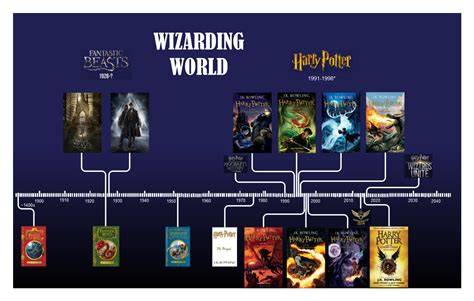 Timeline Of Harry Potter Books And Movies