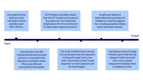 Timeline Of Iran Israel War 2026