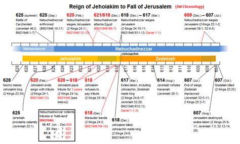 Timeline Of Jerusalem