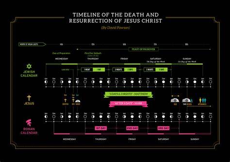 Timeline Of Jesus Death And Resurrection