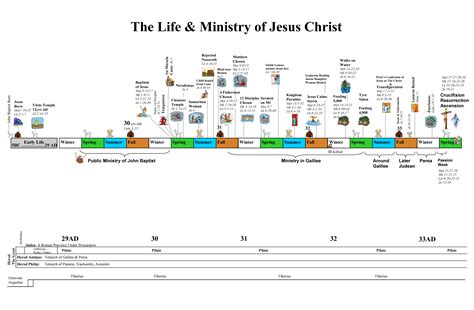 Timeline Of Jesus