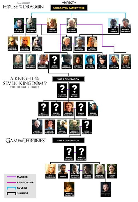 Timeline Of Knight Of The Seven Kingdoms