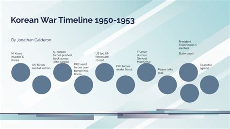 Timeline Of Korean War