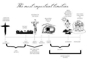 Timeline Of Lent