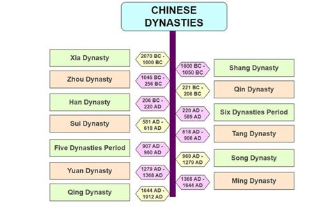 Timeline Of Major Chinese Dynasties