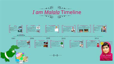Timeline Of Malala