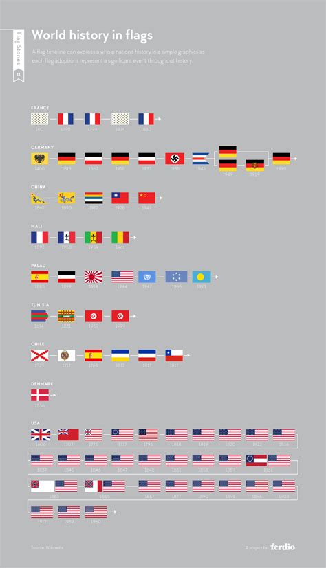 Timeline Of National Flag
