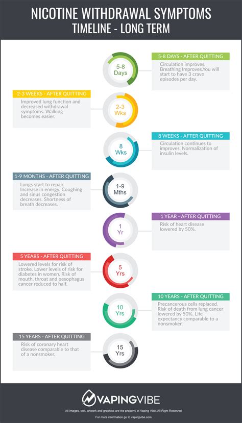 Timeline Of Nicotine Withdrawal