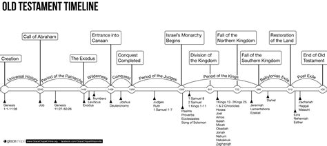 Timeline Of Old Testament