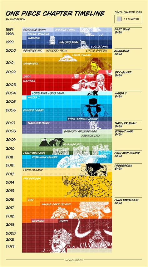 Timeline Of One Piece Arcs